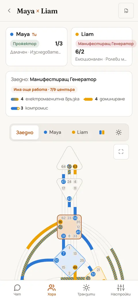 Общият бодиграф на двама души, като всеки канал е оцветен според това кой от двамата го носи