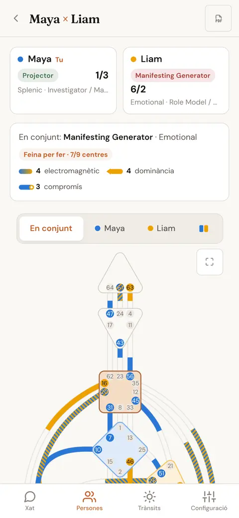 El Bodygraph compost de dues persones, amb cada canal d'un color segons qui l'aporta