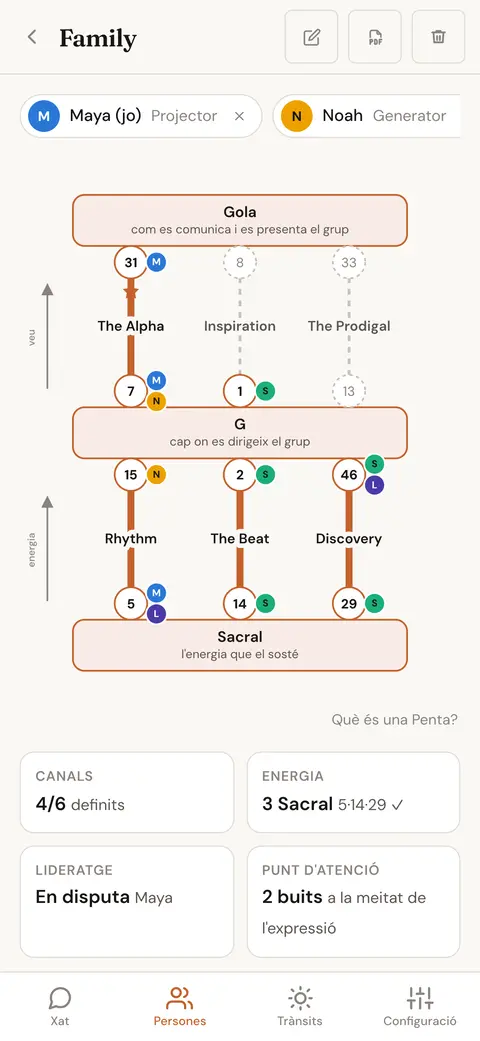 Diagrama de la Penta d'un grup amb els centres de la Gola, G i Sacral, i la persona que aporta cada porta