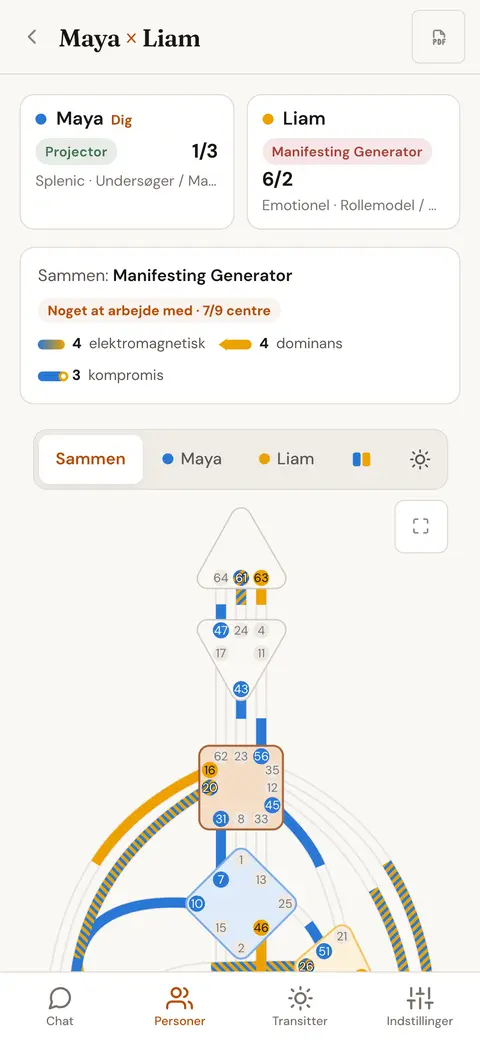 Den samlede BodyGraph for to personer, hvor hver kanal har farve efter, hvem der bidrager med den