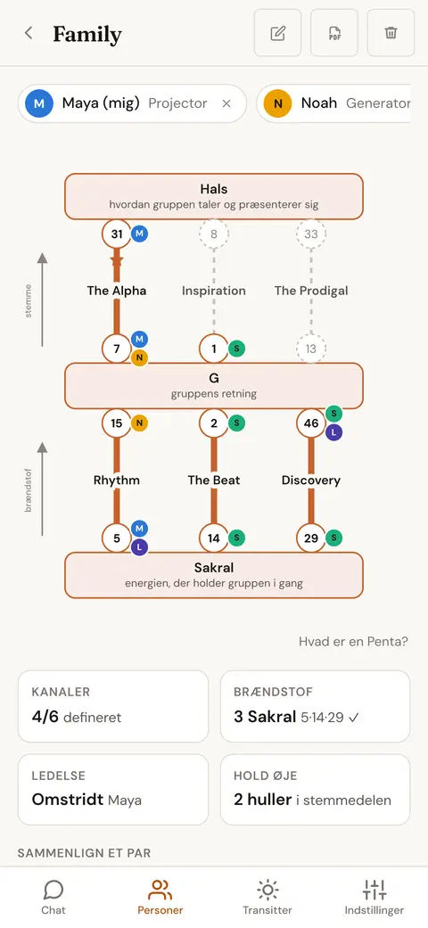 Et Penta-diagram for en gruppe med halscentret, G-centret og sakralcentret samt det medlem, der har hver gate