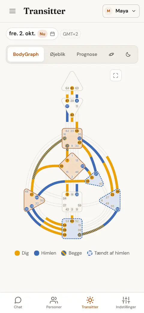 Dagens planeter tegnet ind på en persons egen BodyGraph med de kanaler, himlen tilføjer