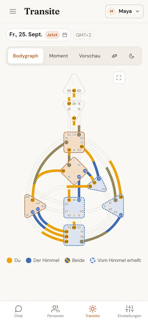 Die Planeten von heute auf dem eigenen Bodygraph einer Person, mit den Kanälen, die der Himmel hinzufügt
