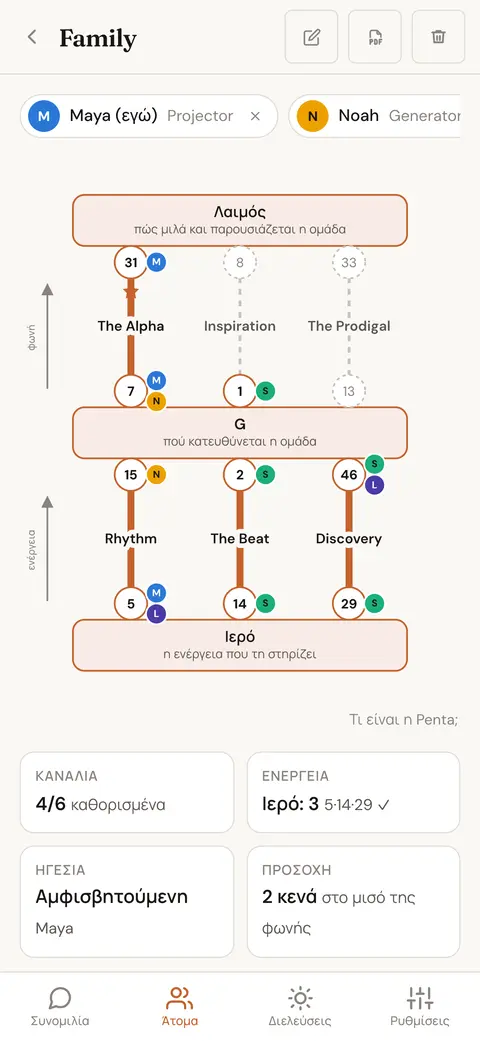 Διάγραμμα Penta μιας ομάδας με τα κέντρα Λαιμός, G και Ιερό, και το άτομο που φέρνει κάθε πύλη