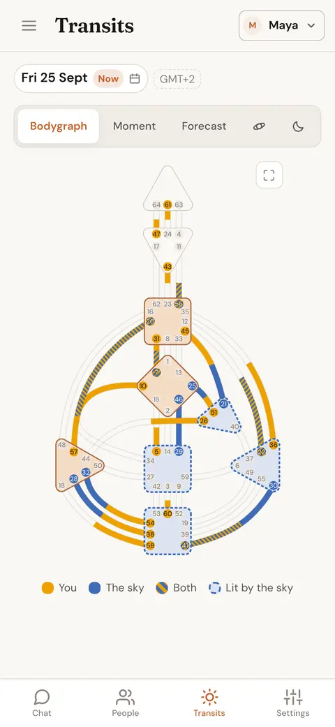 ดาวเคราะห์วันนี้วางลงบน Bodygraph ของคนหนึ่งคน พร้อม Channel ที่ท้องฟ้าเพิ่มเข้ามา