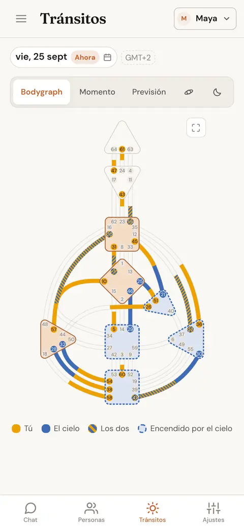 Los planetas de hoy dibujados sobre el Bodygraph de una persona, con los canales que el cielo le añade