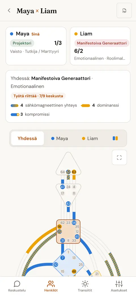 Kahden henkilön yhdistetty kehokartta, jossa kunkin kanavan väri kertoo, kumpi henkilö tuo sen
