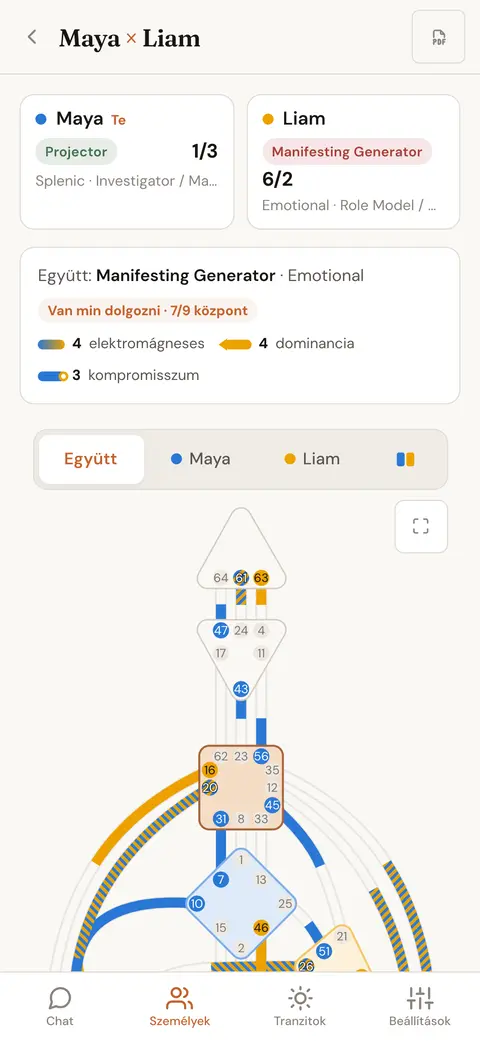 Két ember összevont testtérképe, minden csatorna aszerint színezve, hogy melyikük hozza