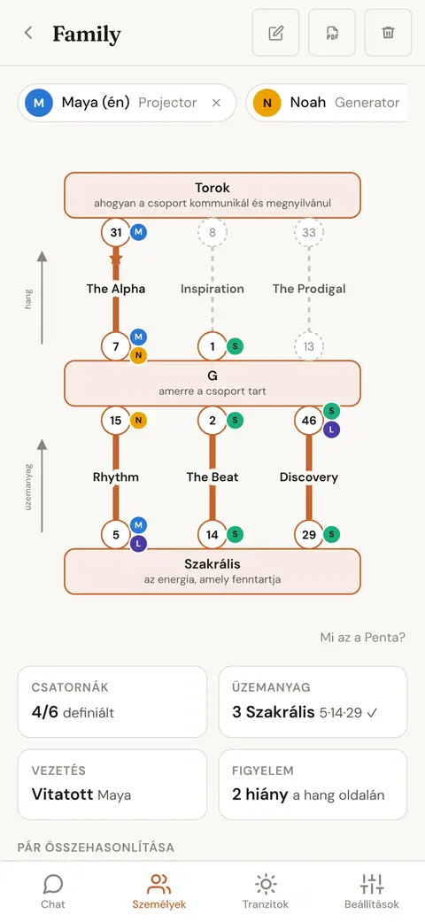 Egy csoport Penta-diagramja a Torok, a G és a Szakrális központtal, és azzal a taggal, aki az egyes kapukat hordozza