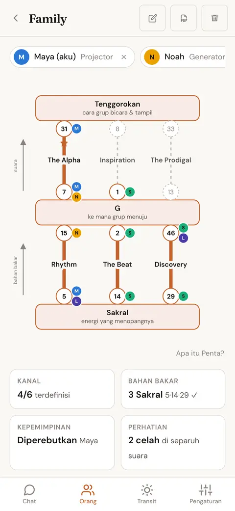 Diagram Penta sebuah grup dengan pusat Tenggorokan, G, dan Sakral serta anggota yang membawa tiap gerbang