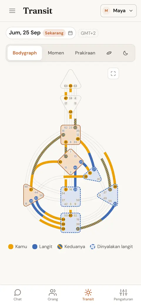 Planet hari ini tergambar pada Bodygraph seseorang, dengan kanal yang ditambahkan langit padanya