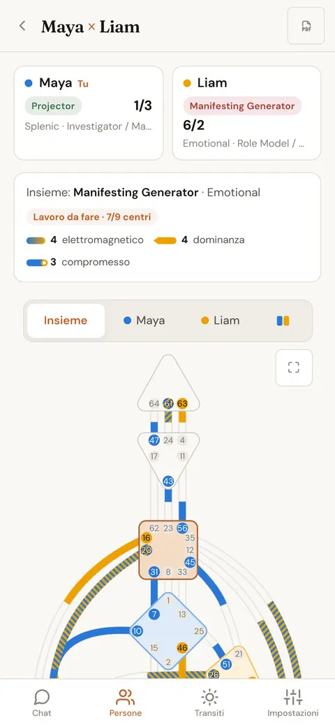 Il Bodygraph combinato di due persone, con ogni canale colorato in base a chi lo porta