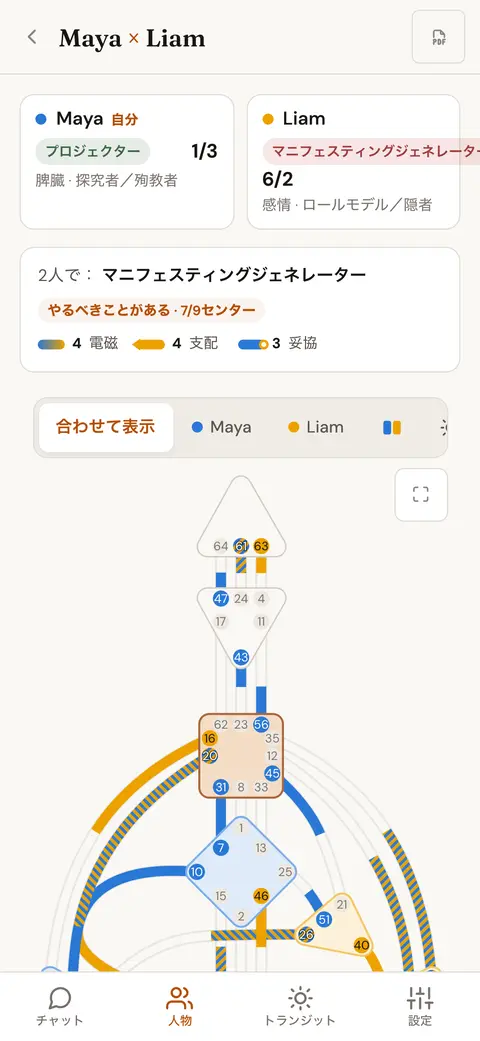 2人の複合ボディグラフ。各チャネルは、どちらの人がもたらすかによって色分けされている