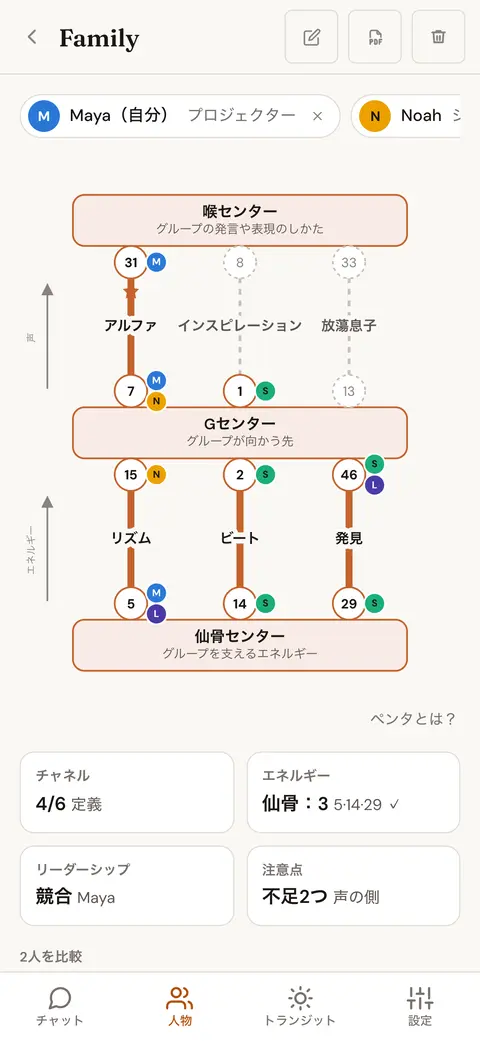 グループのペンタ図。喉センター、Gセンター、仙骨センターと、各ゲートを持つ人が表示されている