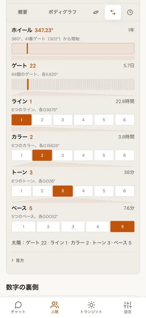 1つの円を6段階に分け、全体のホイールから1つのベースまで拡大した図。それぞれの区画を惑星が通過するのにかかる時間がバーで示されている