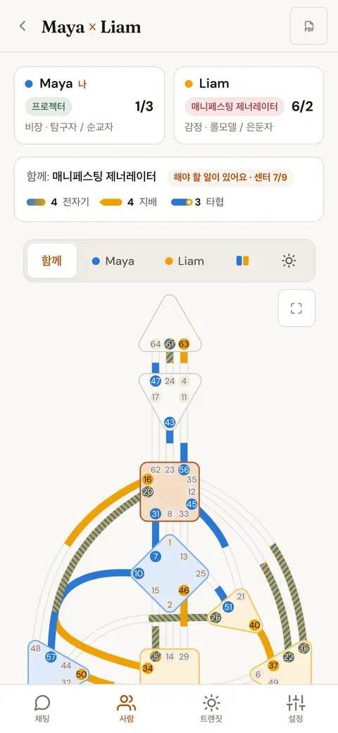 두 사람의 결합 바디그래프. 각 채널은 누가 활성화했는지에 따라 색으로 표시돼요