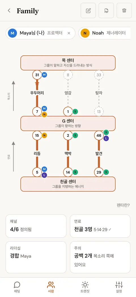 목 센터, G 센터, 천골 센터와 각 게이트를 가진 구성원이 표시된 그룹 펜타 도표
