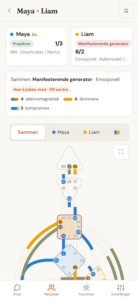 Den sammensatte kroppsgrafen til to personer, med hver kanal farget etter hvem av dem som bidrar med den