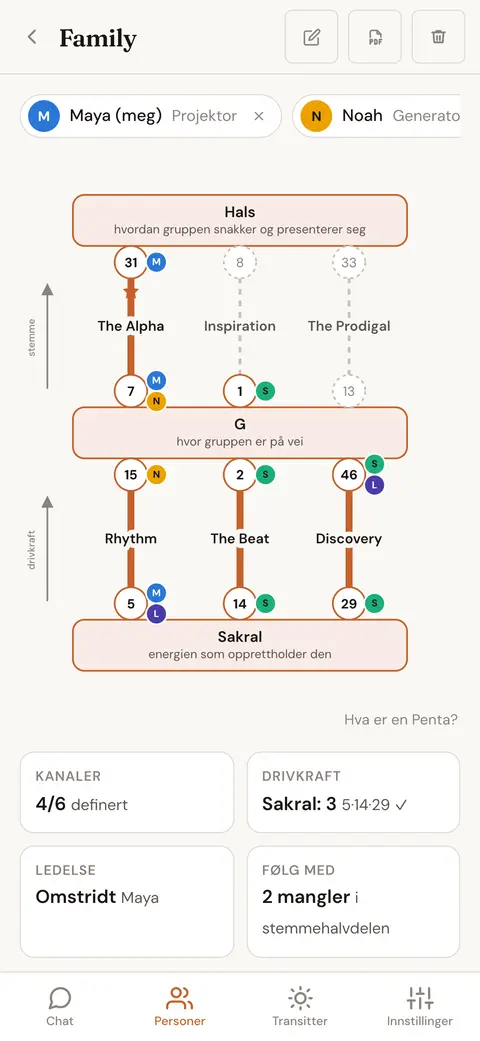 Penta-diagrammet til en gruppe, med hals-, G- og sakralsenteret og medlemmet som har hver port