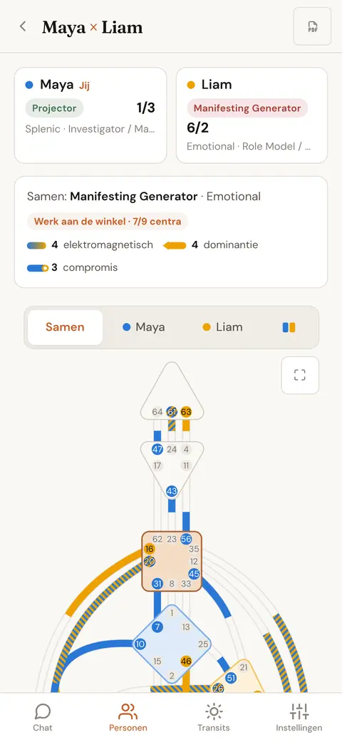 De gecombineerde Bodygraph van twee personen, met elk kanaal gekleurd naar wie het inbrengt