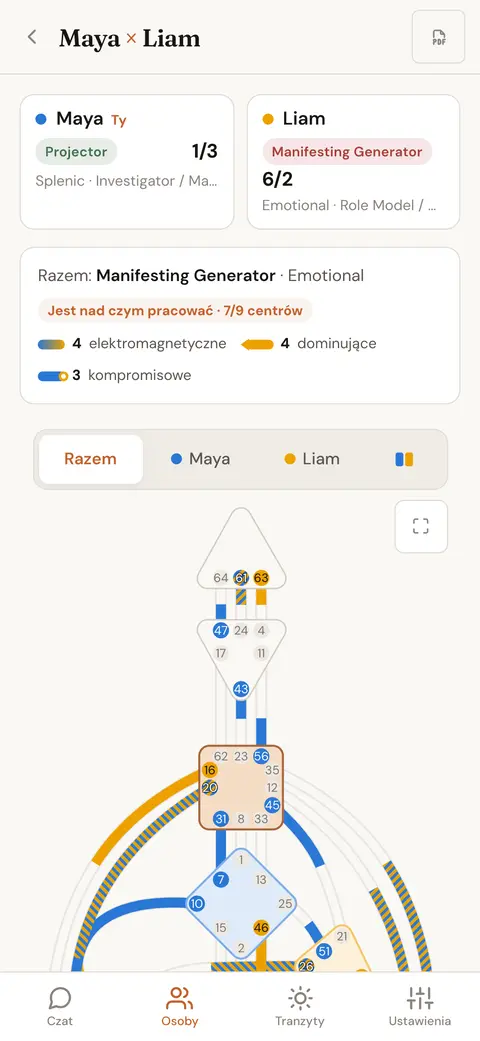Bodygraph połączeniowy dwóch osób, z każdym kanałem pokolorowanym według tego, kto go wnosi