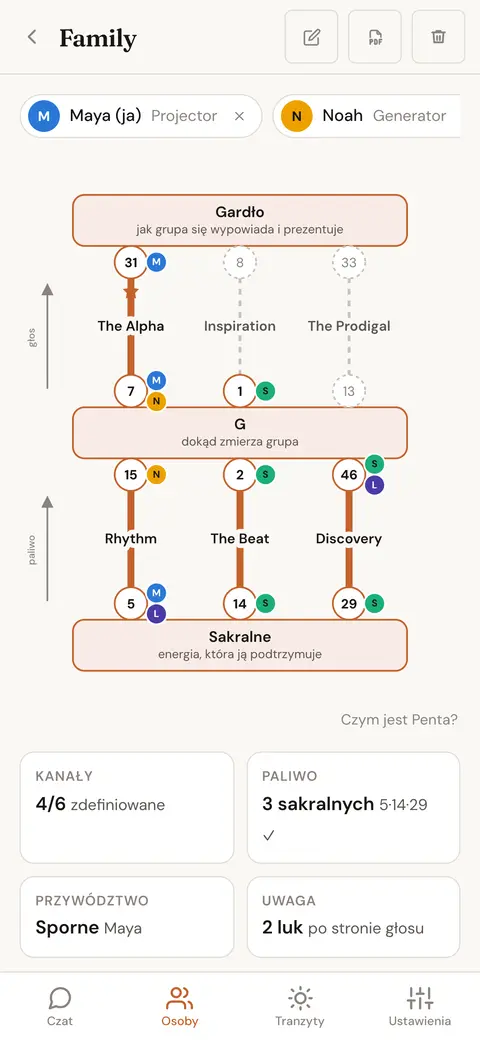 Diagram Penty grupy z centrami gardła, G i sakralnym oraz członkiem grupy niosącym każdą bramę