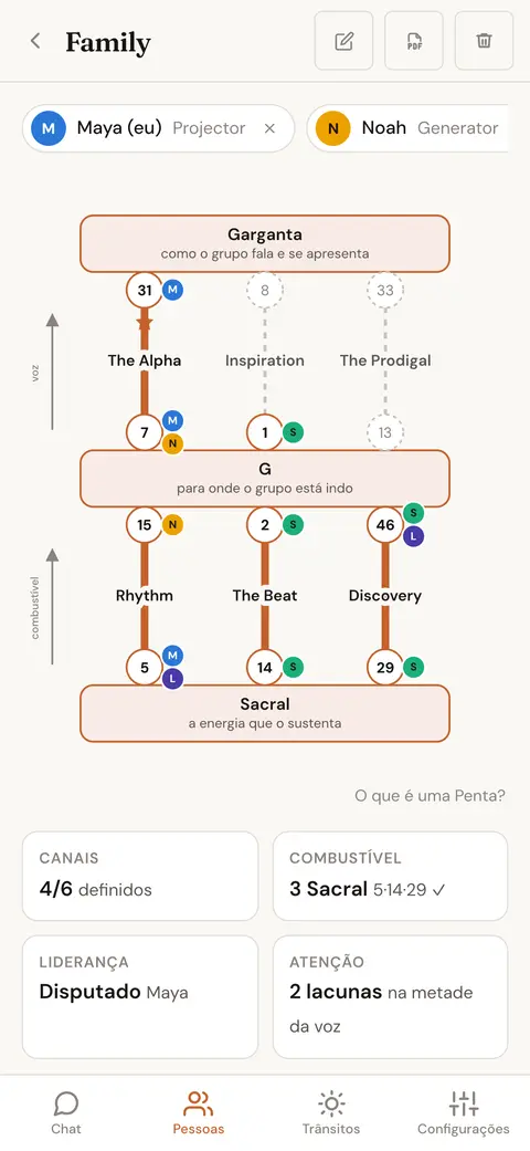 O diagrama Penta de um grupo com os centros Garganta, G e Sacral e o membro que carrega cada porta