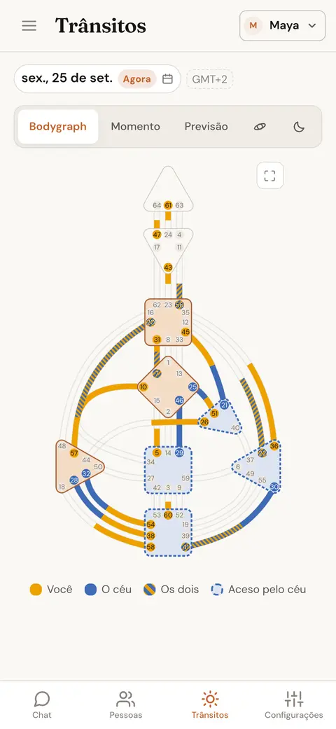 Os planetas de hoje desenhados no Bodygraph de uma pessoa, com os canais que o céu acrescenta