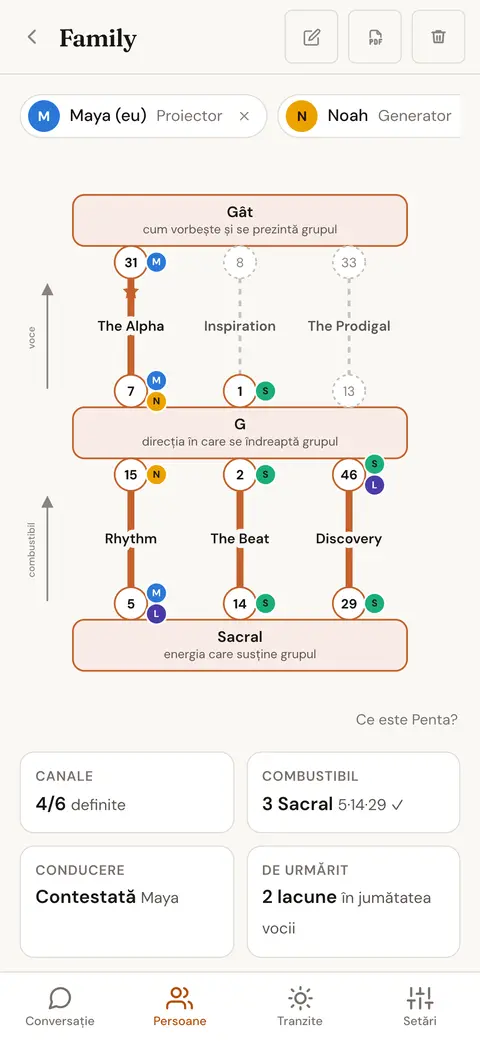 Diagrama Penta a unui grup, cu centrii Gât, G și Sacral și membrul care aduce fiecare poartă