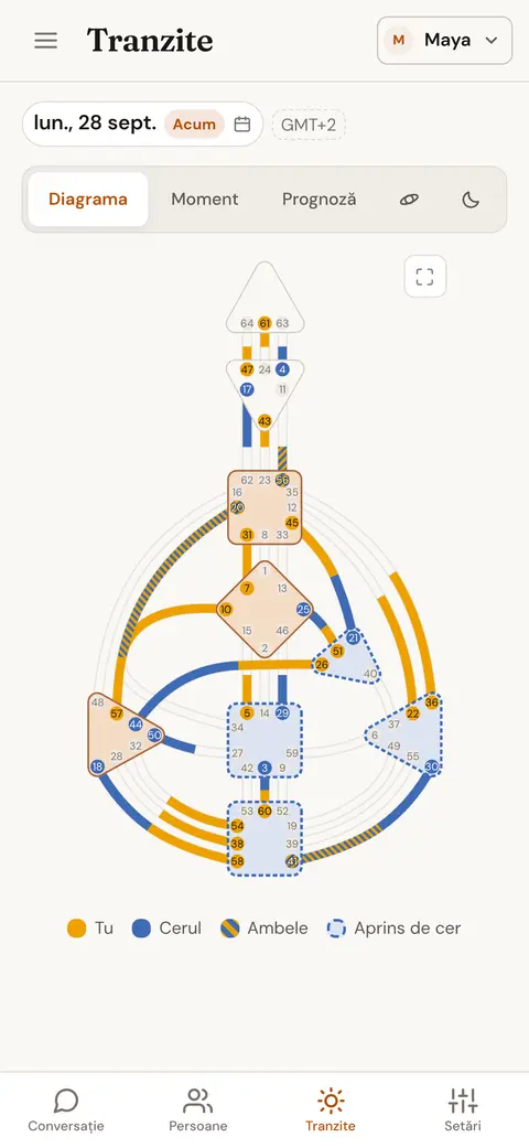 Planetele de azi desenate pe diagrama corpului unei persoane, cu canalele pe care le adaugă cerul