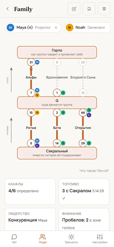 Диаграмма Пенты группы с центрами Горло, G и Сакральным и участником, несущим каждые ворота