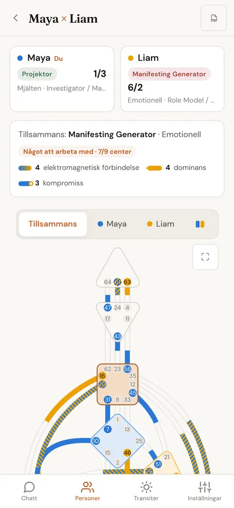 Två personers sammansatta bodygraph där varje kanal är färglagd efter vem som bidrar med den