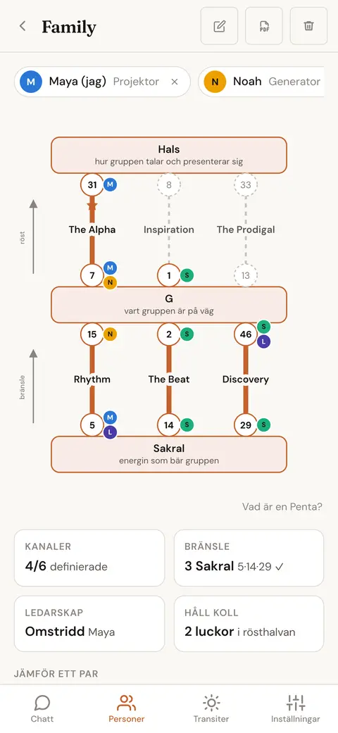 En grupps Penta-diagram med halscentret, G-centret och sakralcentret samt personen som har varje port