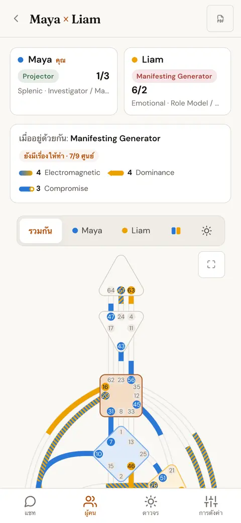 Bodygraph คู่ของคนสองคน โดยใช้สีแสดงว่าแต่ละ Channel มาจากใคร