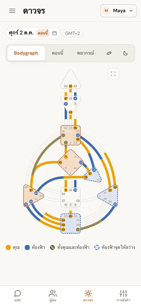 ดาวเคราะห์วันนี้วางลงบน Bodygraph ของคนหนึ่งคน พร้อม Channel ที่ท้องฟ้าเพิ่มเข้ามา