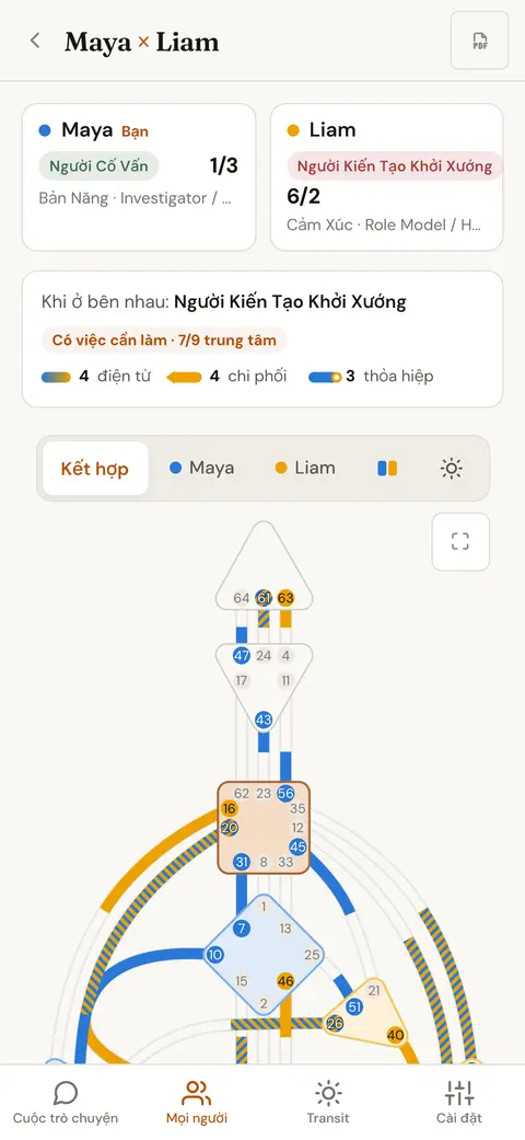 Bodygraph kết nối của hai người, mỗi kênh được tô màu theo người mang kênh đó
