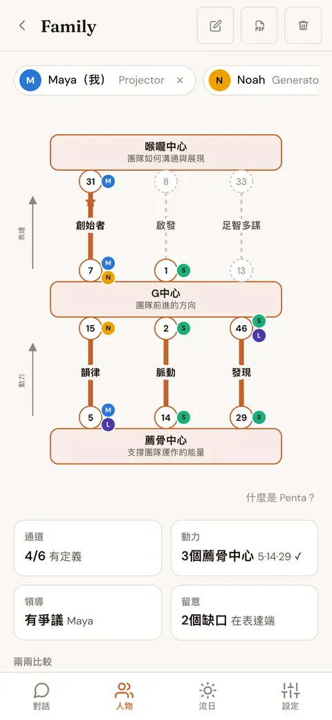 群組的 Penta 圖，顯示喉嚨中心、G中心、薦骨中心，以及帶有各閘門的成員