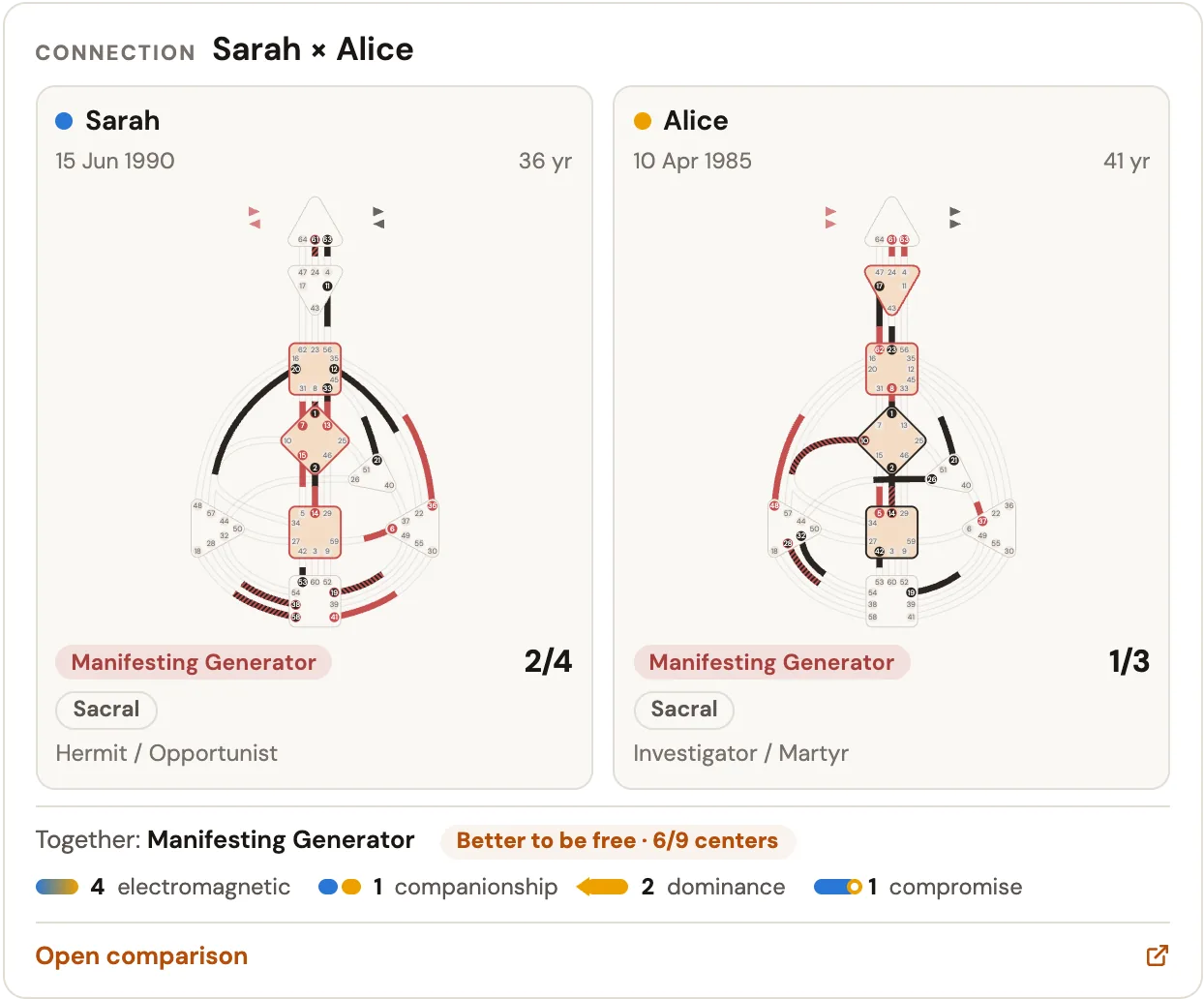 A connection card: two bodygraphs side by side and the channels the two people form together
