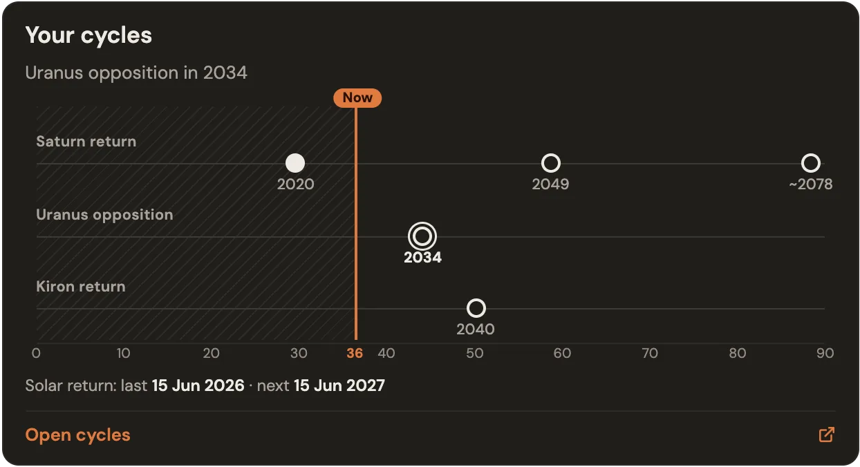 A cycles card: a timeline of the Saturn return, Uranus opposition and Kiron return, with today marked