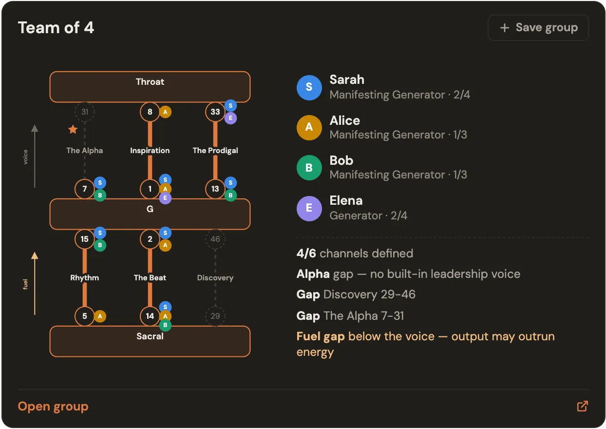 A Penta card for a group of four: the channels they fill and the gaps they leave, with a Save group button