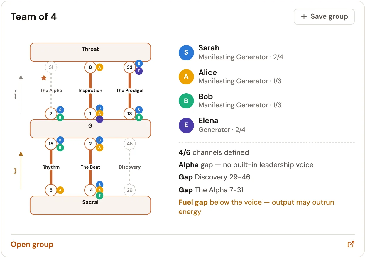 A Penta card for a group of four: the channels they fill and the gaps they leave, with a Save group button